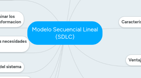 Mind Map: Modelo Secuencial Lineal (SDLC)