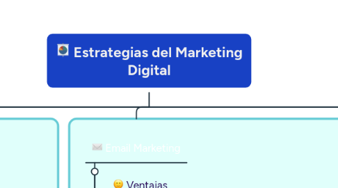 Mind Map: Estrategias del Marketing Digital