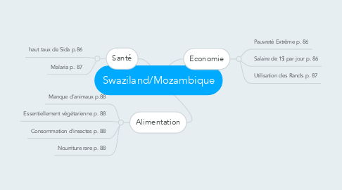 Mind Map: Swaziland/Mozambique