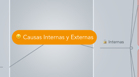 Mind Map: Causas Internas y Externas