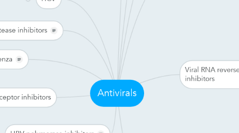 Mind Map: Antivirals