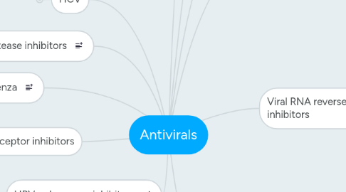 Mind Map: Antivirals