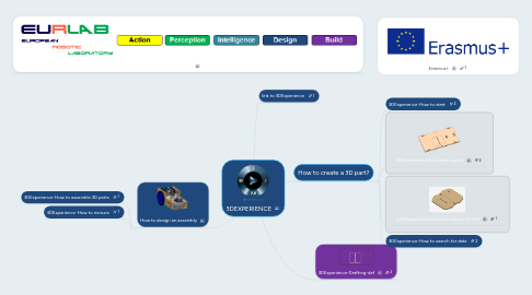 Mind Map: 3DEXPERIENCE