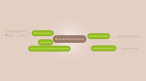 Mind Map: Aprendizaje Autónomo