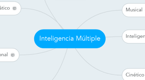 Mind Map: Inteligencia Múltiple