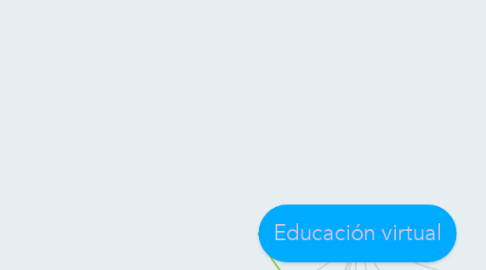 Mind Map: Educación virtual