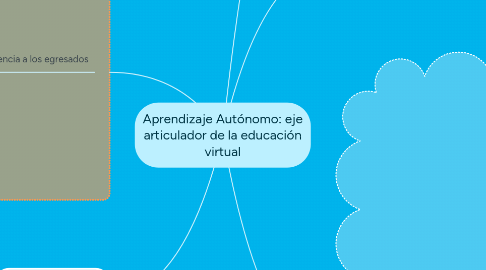 Mind Map: Aprendizaje Autónomo: eje articulador de la educación virtual