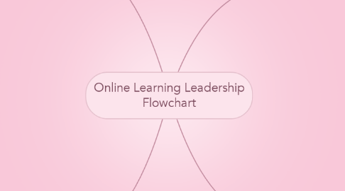Mind Map: Online Learning Leadership Flowchart