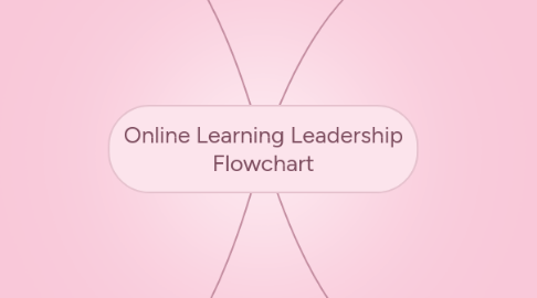 Mind Map: Online Learning Leadership Flowchart