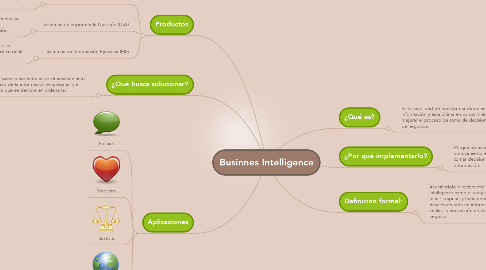 Mind Map: Businnes Intelligence