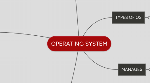 OPERATING SYSTEM | MindMeister Mind Map