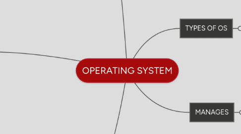 Mind Map: OPERATING SYSTEM