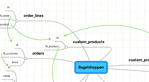 Mind Map: Bagelshoppen