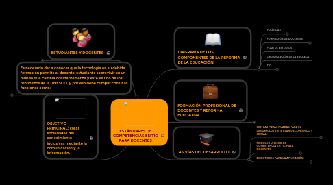 Mind Map: ESTÁNDARES DE COMPETENCIAS EN TIC PARA DOCENTES