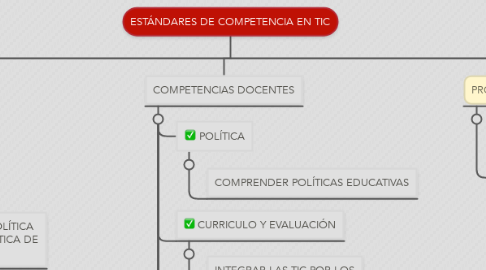 Mind Map: ESTÁNDARES DE COMPETENCIA EN TIC