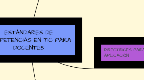 Mind Map: ESTÁNDARES DE COMPETENCIAS EN TIC PARA DOCENTES