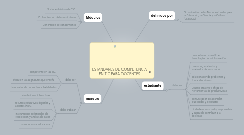 Mind Map: ESTANDARES DE COMPETENCIA EN TIC PARA DOCENTES