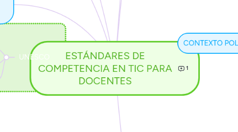 Mind Map: ESTÁNDARES DE COMPETENCIA EN TIC PARA DOCENTES