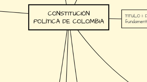 Mind Map: CONSTITUCIÓN POLÍTICA DE COLOMBIA