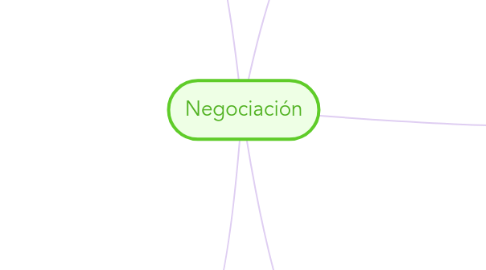 Mind Map: Negociación