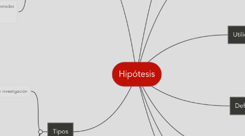 Mind Map: Hipótesis