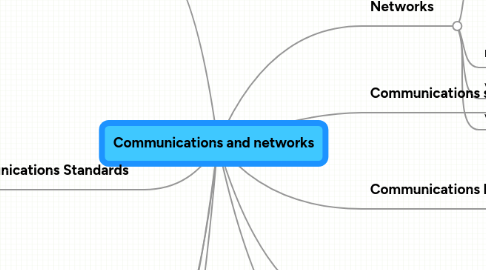 Mind Map: Communications and networks