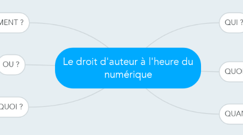 Mind Map: Le droit d'auteur à l'heure du numérique