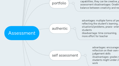 Mind Map: Assessment