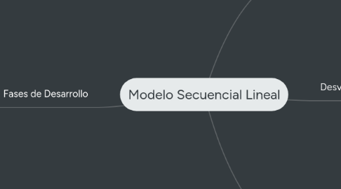 Mind Map: Modelo Secuencial Lineal