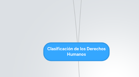 Mind Map: Clasificación de los Derechos Humanos