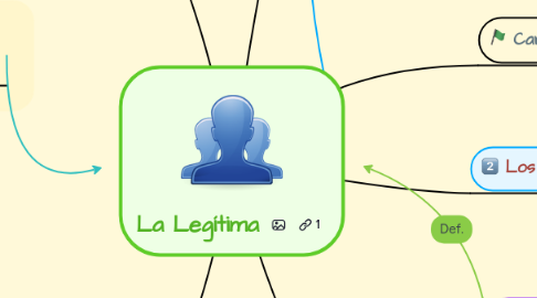 Mind Map: La Legítima