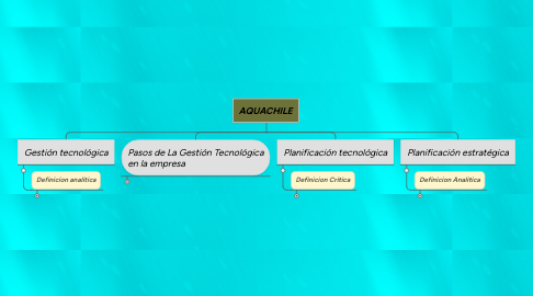 Mind Map: AQUACHILE