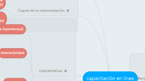 Mind Map: capacitación en linea