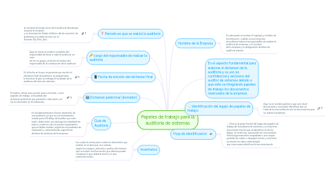 Mind Map: Papeles de trabajo para la auditoria de sistemas