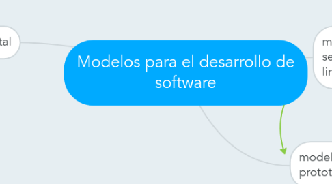 Mind Map: Modelos para el desarrollo de software