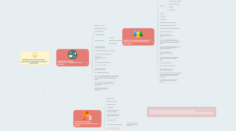 Mind Map: Clasificacion de Derechos Humanos presantado por: Daysi Yaneth Gil Garay USLC011906