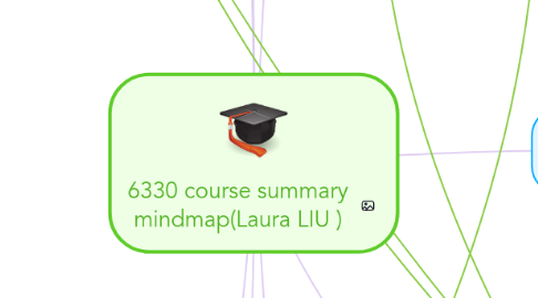 Mind Map: 6330 course summary mindmap(Laura LIU )