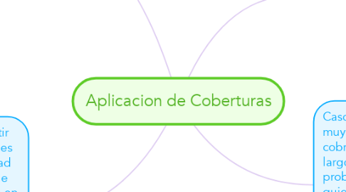 Mind Map: Aplicacion de Coberturas