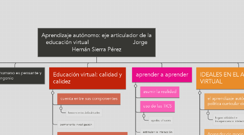 Mind Map: Aprendizaje autónomo: eje articulador de la educación virtual                             Jorge Hernán Sierra Pérez