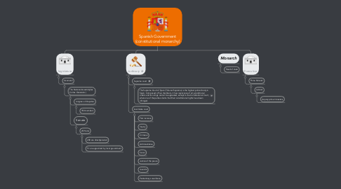 Mind Map: Spanish Government (constitutional monarchy)
