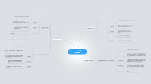 Mind Map: Clasificación de los Derechos Humanos