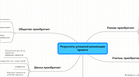 Mind Map: Результаты успешной реализации проекта