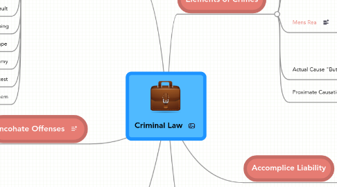 Mind Map: Criminal Law