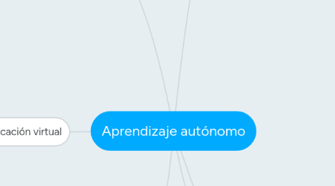 Mind Map: Aprendizaje autónomo