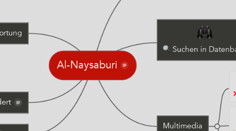 Mind Map: Al-Naysaburi