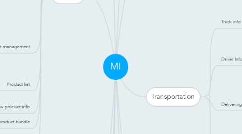 Mind Map: MI