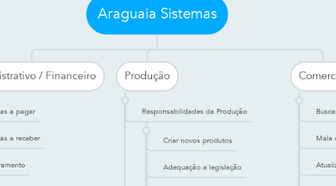 Mind Map: Araguaia Sistemas
