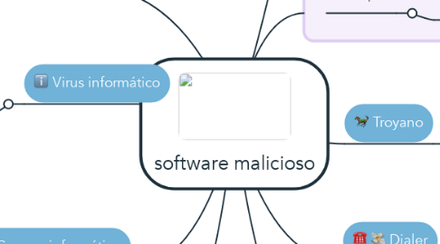 Mind Map: software malicioso