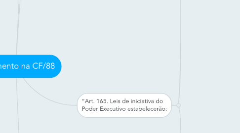 Mind Map: Orçamento na CF/88