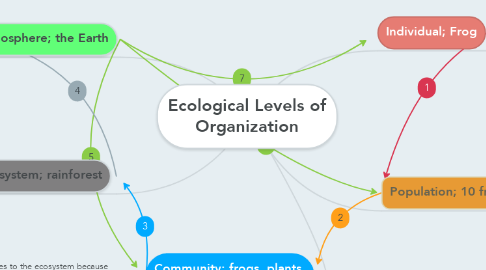 Mind Map: Ecological Levels of Organization